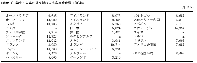 （参考3）学生1人当たり公財政支出高等教育費（2004年）