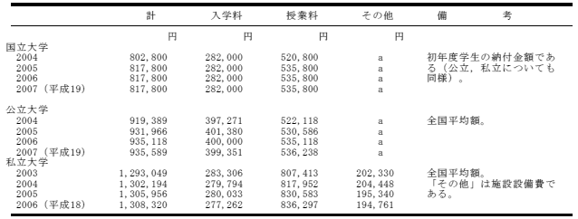 大学の学生納付金の表