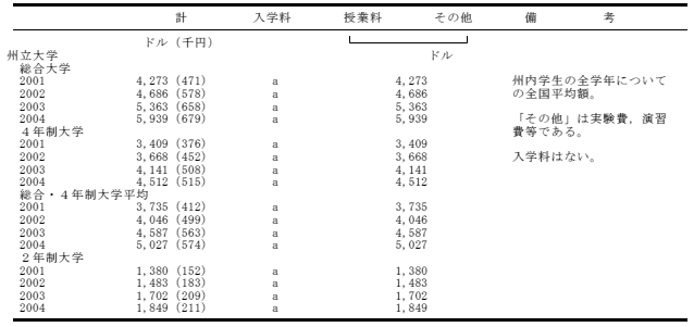 大学の学生納付金の表