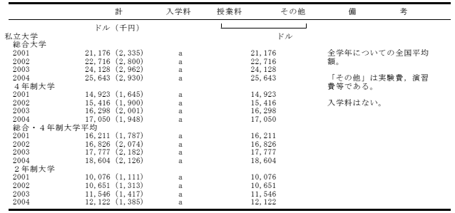 大学の学生納付金の表