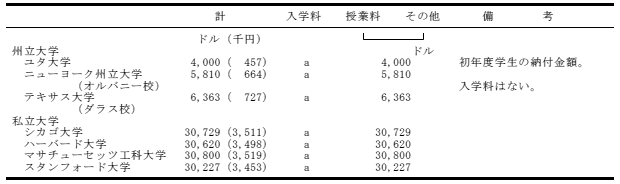 大学の学生納付金の表