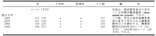 大学の学生納付金の表