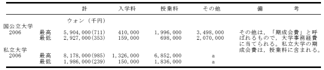 大学の学生納付金の表