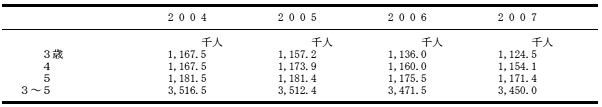 就学前教育・義務教育後中等教育・高等教育の該当年齢人口と全人口の表