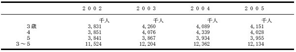 就学前教育・義務教育後中等教育・高等教育の該当年齢人口と全人口の表