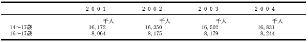 就学前教育・義務教育後中等教育・高等教育の該当年齢人口と全人口の表