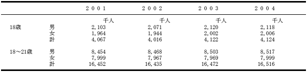 就学前教育・義務教育後中等教育・高等教育の該当年齢人口と全人口の表