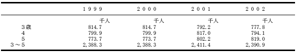 就学前教育・義務教育後中等教育・高等教育の該当年齢人口と全人口の表