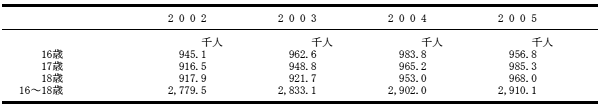 就学前教育・義務教育後中等教育・高等教育の該当年齢人口と全人口の表