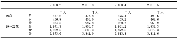 就学前教育・義務教育後中等教育・高等教育の該当年齢人口と全人口の表