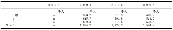 就学前教育・義務教育後中等教育・高等教育の該当年齢人口と全人口の表