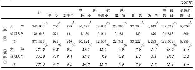 高等教育教員の構成の表