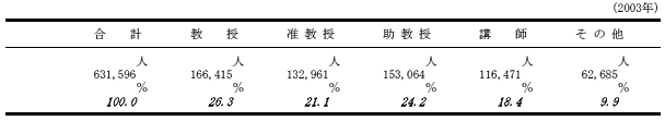 高等教育教員の構成の表