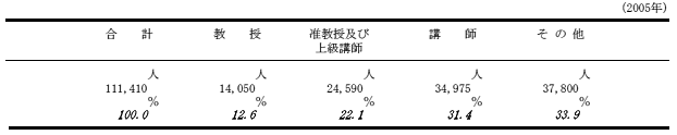 高等教育教員の構成の表