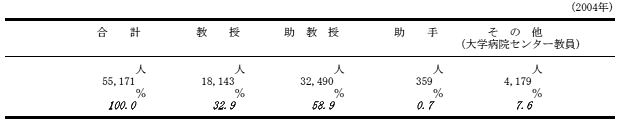 高等教育教員の構成の表