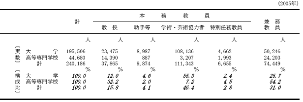 高等教育教員の構成の表