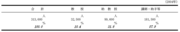 高等教育教員の構成の表