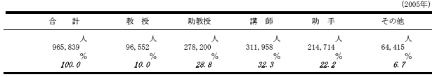 高等教育教員の構成の表