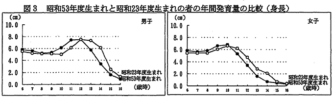 図3　昭和53年度生まれと昭和23年度生まれの者の年間発育量の比較（身長）