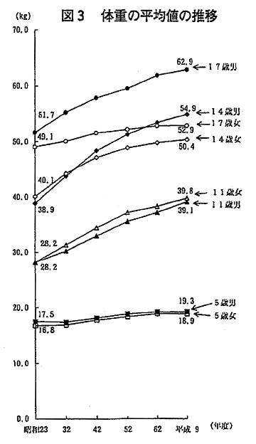 平成9年度学校保健統計調査 2調査結果の概要 文部科学省