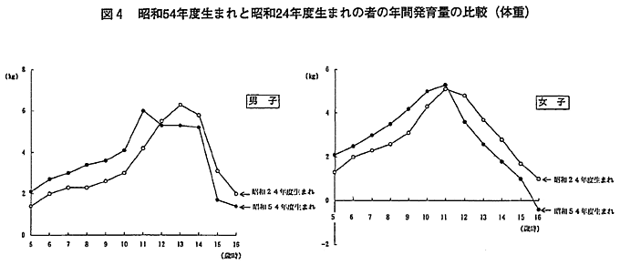 図4　昭和54年度生まれと昭和24年度生まれの者の年間発育量の比較（体重）