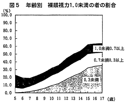 図5 年齢別 裸眼視力1.0未満の者の割合