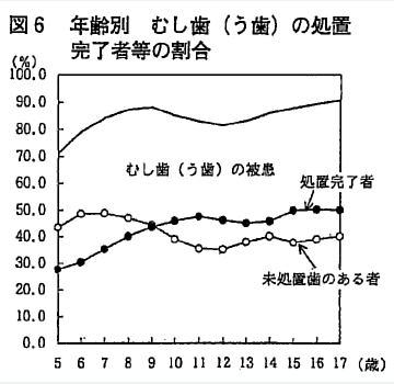 図6 年齢別 むし歯(う歯)の処置完了者等の割合