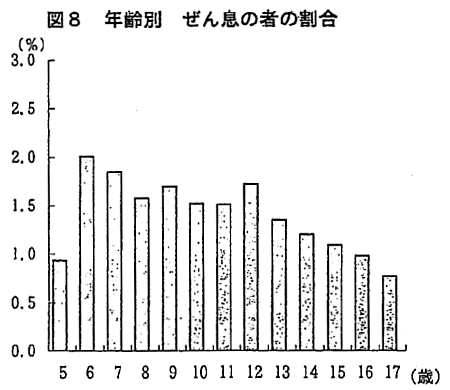図8 年齢別 ぜん息の者の割合