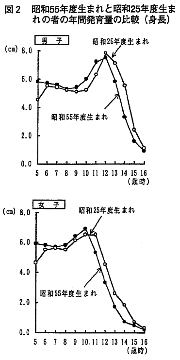 図2　昭和55年度生まれと昭和25年度生まれの者の年間発育量の比較（身長）