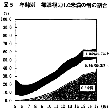 図5 年齢別 裸眼視力1.0未満の者の割合