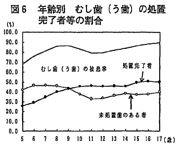 図6 年齢別 むし歯(う歯)の処置完了者等の割合