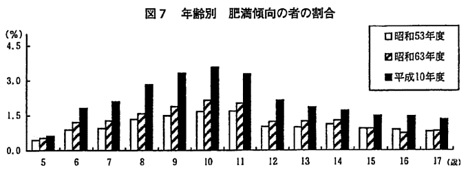 図7 年齢別 肥満傾向の者の割合