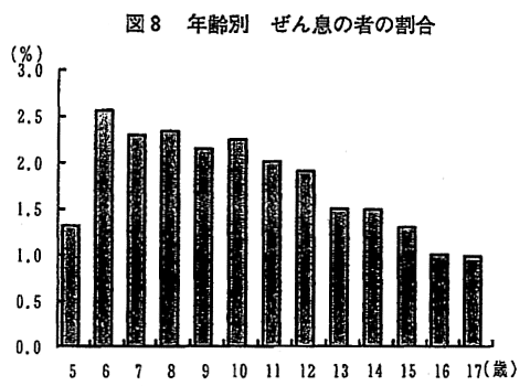 図8 年齢別 ぜん息の者の割合