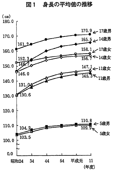 図1　身長の平均値の推移