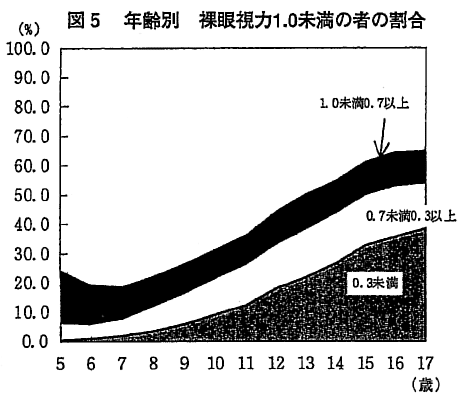 図5　年齢別　裸眼視力1.0未満の者の割合
