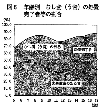 図6　年齢別　むし歯（う歯）の処置完了者等の割合