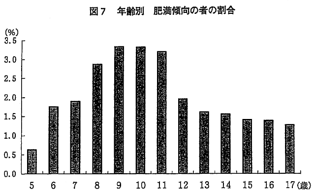 図7　年齢別　肥満傾向の者の割合