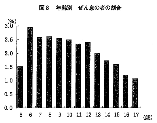 図8　年齢別　ぜん息の者の割合