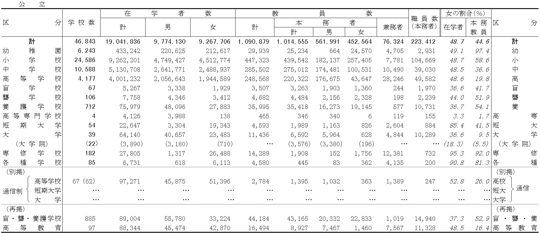 【中古】 文部統計要覧 平成３年版/第一法規出版/文部省大臣官房調査統計課 文部統計要覧（平成3年版） ：文部科学省