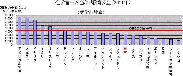 在学者一人当たり教育支出（2001年）