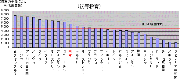 初等教育