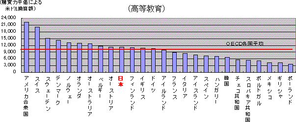 高等教育