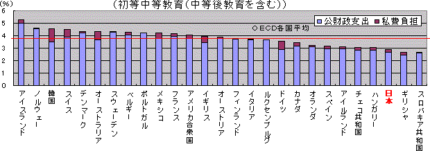 初等中等教育（中等教育を含む）