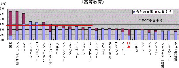 高等教育