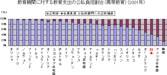 期間教育に対する教育支出の公私負担割合（高等教育）（2001年）