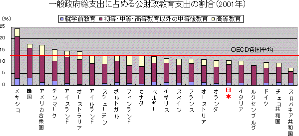 一般政府総支出に占める公財政教育支出の割合（2001年）