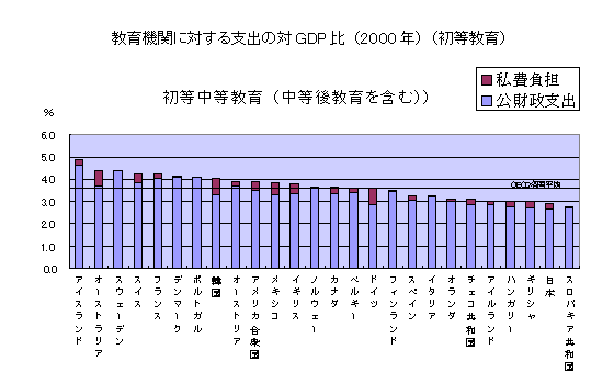 グラフ　教育機関に対する支出の対GDP比（2000年）（初等教育）