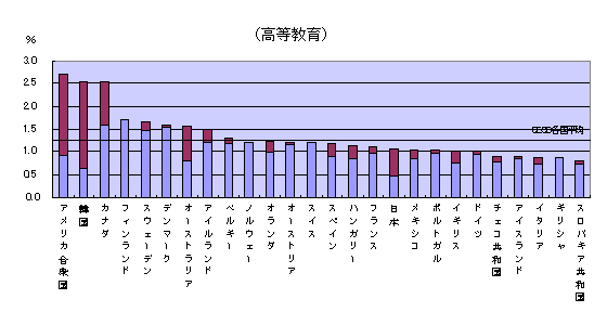 グラフ　教育機関に対する支出の対GDP比（2000年）（高等教育）