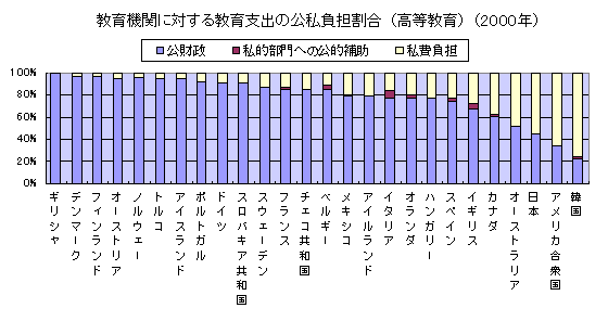 グラフ 教育機関に対する教育支出の公私負担割合(高等教育)(2000年)