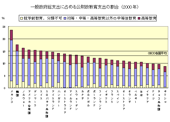 グラフ 一般政府総支出に占める公財政教育支出の割合(2000年)
